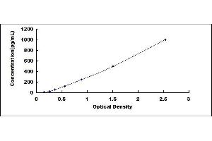 Typical standard curve (IFNA2 ELISA 试剂盒)