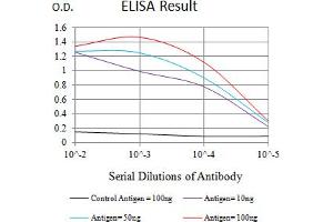 ELISA image for anti-Hepatitis A Virus Cellular Receptor 2 (TIM 3) (AA 22-202) antibody (ABIN5611217)