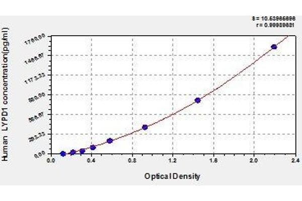 LYPD1 ELISA 试剂盒