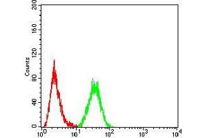 Flow Cytometry (FACS) image for anti-Homeobox A9 (HOXA9) (AA 1-272) antibody (ABIN5868688) (HOXA9 抗体  (AA 1-272))