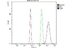 Flow Cytometry analysis of RAW264.