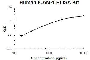 Human ICAM-1 Accusignal ELISA Kit Human ICAM-1 AccuSignal ELISA Kit standard curve. (ICAM1 ELISA 试剂盒)