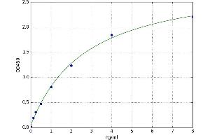 A typical standard curve