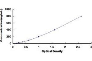 Typical standard curve (Hemoglobin ELISA 试剂盒)
