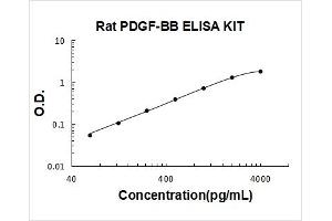 PDGF-BB Homodimer ELISA Kit