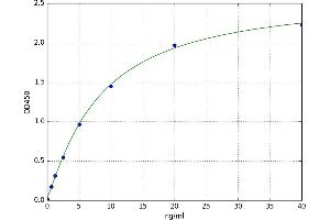 A typical standard curve (Muscarinic Acetylcholine Receptor ELISA 试剂盒)