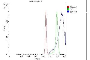 Flow Cytometry analysis of K562 cells using anti-SLC4A1 antibody (ABIN3043930).