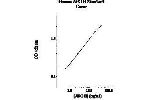 ELISA image for Apolipoprotein H (Beta-2-Glycoprotein I) (APOH) ELISA Kit (ABIN612670) (APOH ELISA 试剂盒)