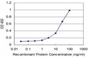Detection limit for recombinant GST tagged NEU2 is approximately 3ng/ml as a capture antibody. (NEU2 抗体  (AA 180-268))