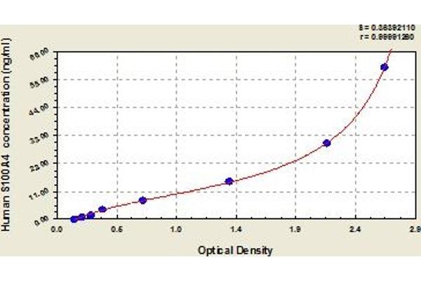 s100a4 ELISA 试剂盒