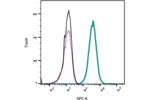 Direct flow cytometry of NGF in live intact rat  cells.