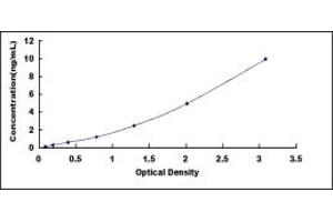 Typical standard curve (QPCT ELISA 试剂盒)