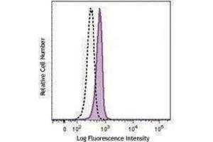 Flow Cytometry (FACS) image for anti-Formyl Peptide Receptor 3 (FPR3) antibody (PE) (ABIN2662720) (FPR3 抗体  (PE))