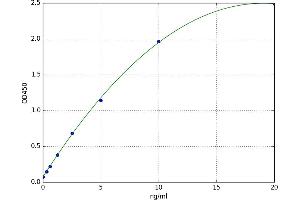 A typical standard curve (GSTA1 ELISA 试剂盒)