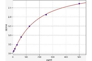 Typical standard curve (HNF1A ELISA 试剂盒)