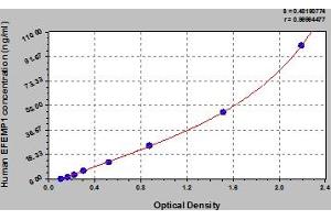 Typical Standard Curve (FBLN3 ELISA 试剂盒)
