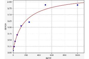 Typical standard curve