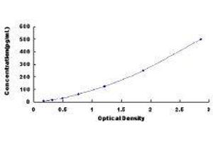 ELISA image for Thrombopoietin (THPO) ELISA Kit (ABIN413982)