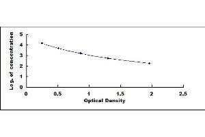 Typical standard curve (TSH ELISA 试剂盒)