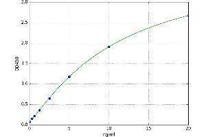 A typical standard curve (FSTL3 ELISA 试剂盒)