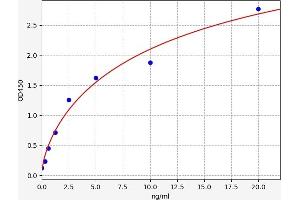 Typical standard curve (LIFR ELISA 试剂盒)