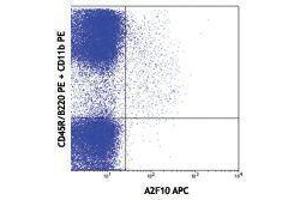 Flow Cytometry (FACS) image for anti-Fms-Related tyrosine Kinase 3 (FLT3) antibody (APC) (ABIN2658479) (FLT3 抗体  (APC))