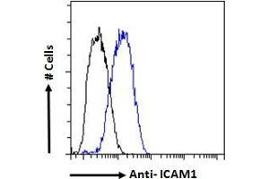 ABIN2613438 Flow cytometric analysis of paraformaldehyde fixed human peripheral blood monocytes (blue line), permeabilized with 0.