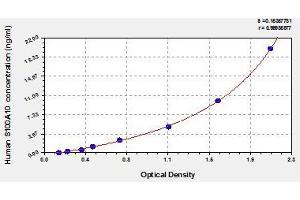 Typical standard curve (S100A10 ELISA 试剂盒)
