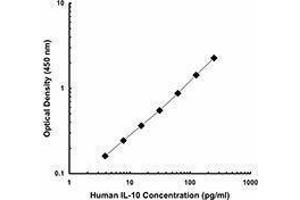 ELISA image for anti-Interleukin 10 (IL10) antibody (ABIN2665090) (IL-10 抗体)