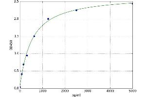A typical standard curve