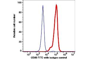 Flow Cytometry (FACS) image for anti-CD68 Molecule (CD68) antibody (FITC) (ABIN7076691) (CD68 抗体  (FITC))