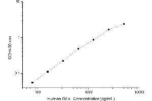 Typical standard curve (GLA ELISA 试剂盒)