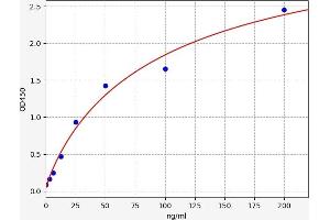 Typical standard curve (ADIPOQ ELISA 试剂盒)