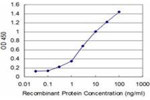 Detection limit for recombinant GST tagged FGFR1OP2 is approximately 0. (FGFR1OP2 抗体  (AA 62-169))