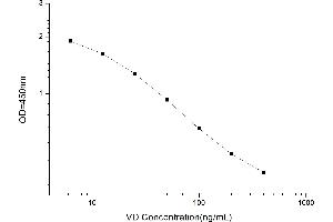 Typical standard curve (Vitamin D ELISA 试剂盒)