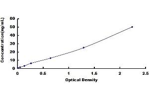 Typical standard curve
