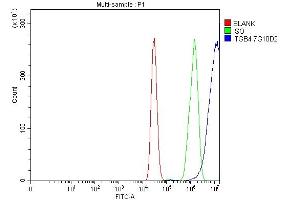 Flow Cytometry analysis of MCF-7 cells using anti-ITGB4 antibody (ABIN7601134). (Integrin beta 4 抗体  (AA 29-431))