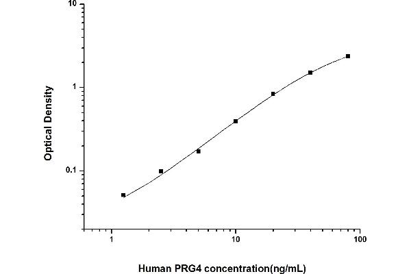 Proteoglycan 4 ELISA 试剂盒