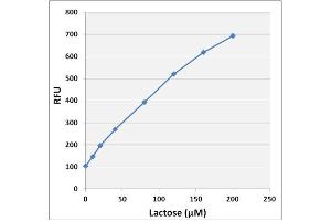 Bile Acid Standard Curve (Total Bile Acid Assay Kit (Fluorometric))