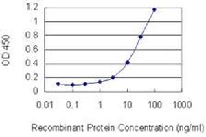 Detection limit for recombinant GST tagged PTMS is 0. (Parathymosin 抗体  (AA 1-102))