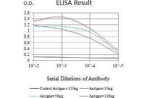 ELISA image for anti-C-Type Lectin Domain Family 10, Member A (CLEC10A) (AA 158-316) antibody (ABIN7193382)