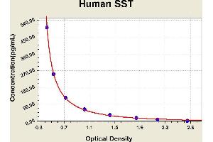 Diagramm of the ELISA kit to detect Human SSTwith the optical density on the x-axis and the concentration on the y-axis.