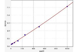 Typical standard curve (CXCL1 ELISA 试剂盒)