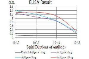 ELISA image for anti-Cell Death-Inducing DFFA-Like Effector C (CIDEC) (AA 53-141) antibody (ABIN5542500)