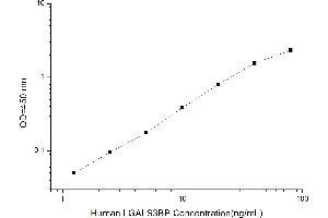 Typical standard curve (LGALS3BP ELISA 试剂盒)