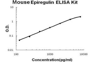 Mouse Epiregulin PicoKine ELISA Kit standard curve