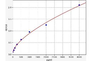 Typical standard curve (CNR2 ELISA 试剂盒)