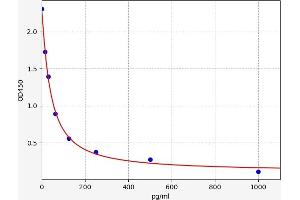 Typical standard curve (Free Testosterone ELISA 试剂盒)