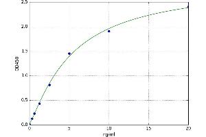 A typical standard curve (STAT1 ELISA 试剂盒)