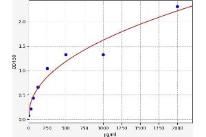 Typical standard curve (FAM33A ELISA 试剂盒)
